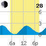 Tide chart for Fire Island USCG Station, Great South Bay, New York on 2024/06/28