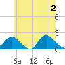 Tide chart for Fire Island USCG Station, Great South Bay, New York on 2024/06/2