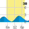 Tide chart for Fire Island USCG Station, Great South Bay, New York on 2024/06/30