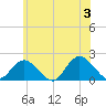 Tide chart for Fire Island USCG Station, Great South Bay, New York on 2024/06/3