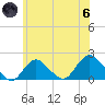 Tide chart for Fire Island USCG Station, Great South Bay, New York on 2024/06/6