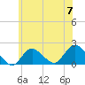 Tide chart for Fire Island USCG Station, Great South Bay, New York on 2024/06/7