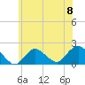 Tide chart for Fire Island USCG Station, Great South Bay, New York on 2024/06/8