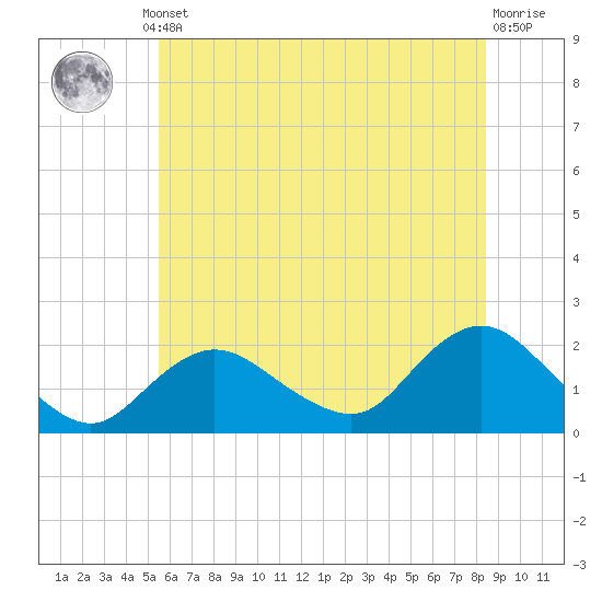 Tide chart for Fire Island USCG Station on 2025/07/10