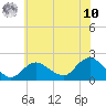 Tide chart for Fire Island USCG Station, New York on 2025/07/10