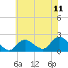 Tide chart for Fire Island USCG Station, New York on 2025/07/11