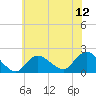 Tide chart for Fire Island USCG Station, New York on 2025/07/12