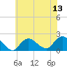 Tide chart for Fire Island USCG Station, New York on 2025/07/13