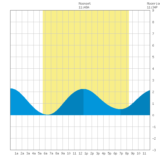 Tide chart for Fire Island USCG Station on 2025/07/16