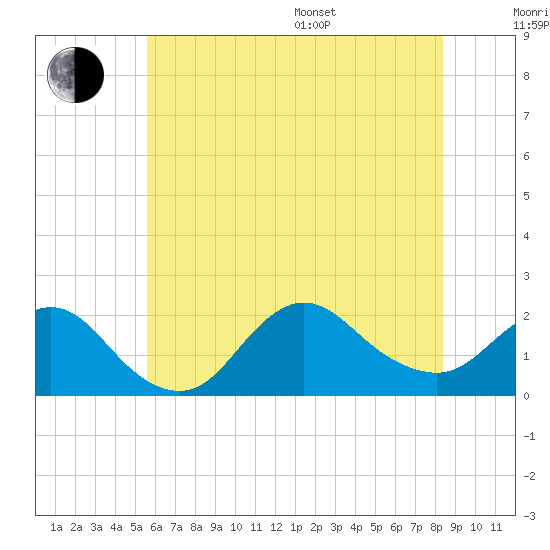Tide chart for Fire Island USCG Station on 2025/07/17