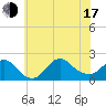 Tide chart for Fire Island USCG Station, New York on 2025/07/17
