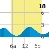 Tide chart for Fire Island USCG Station, New York on 2025/07/18