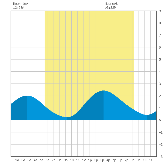 Tide chart for Fire Island USCG Station on 2025/07/19