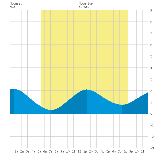 Tide chart for Fire Island USCG Station on 2025/07/01