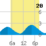 Tide chart for Fire Island USCG Station, New York on 2025/07/20