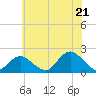 Tide chart for Fire Island USCG Station, New York on 2025/07/21