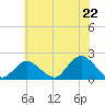 Tide chart for Fire Island USCG Station, New York on 2025/07/22