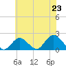 Tide chart for Fire Island USCG Station, New York on 2025/07/23