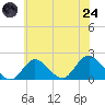 Tide chart for Fire Island USCG Station, New York on 2025/07/24