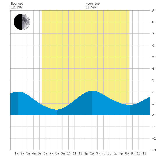 Tide chart for Fire Island USCG Station on 2025/07/02