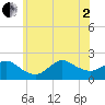 Tide chart for Fire Island USCG Station, New York on 2025/07/2