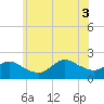 Tide chart for Fire Island USCG Station, New York on 2025/07/3