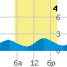 Tide chart for Fire Island USCG Station, New York on 2025/07/4