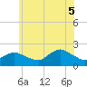 Tide chart for Fire Island USCG Station, New York on 2025/07/5