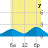 Tide chart for Fire Island USCG Station, New York on 2025/07/7