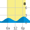 Tide chart for Fire Island USCG Station, New York on 2025/07/8