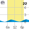 Tide chart for Fire Island Light, Great South Bay, New York on 2021/08/22