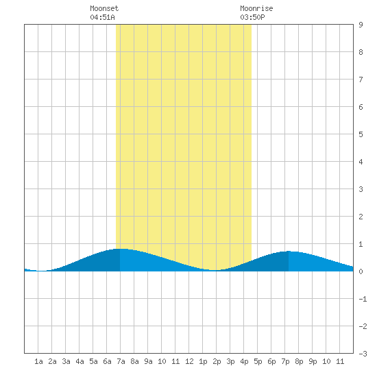 Tide Chart for 2021/11/17