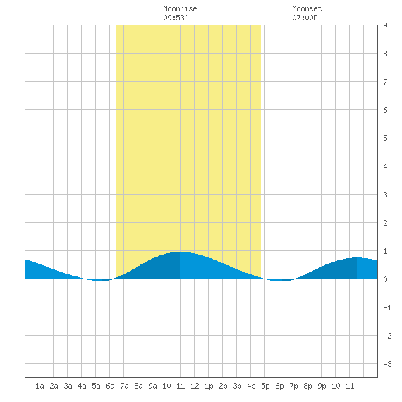 Tide Chart for 2021/11/7