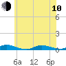 Tide chart for Fire Island Light, New York on 2023/06/10