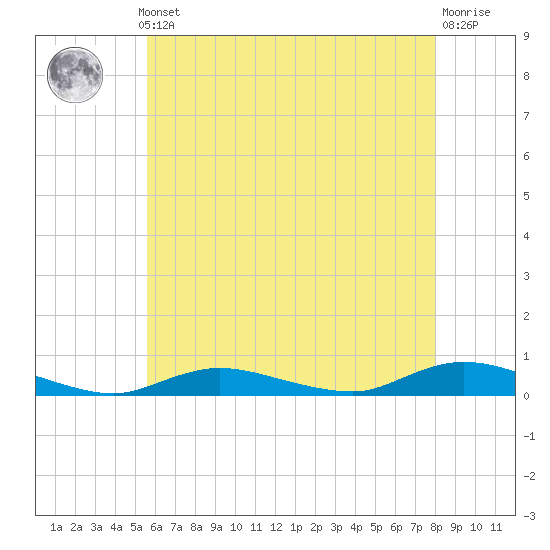 Tide chart for Fire Island Light on 2025/05/12
