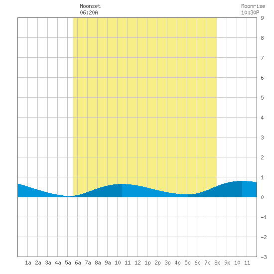 Tide chart for Fire Island Light on 2025/05/14