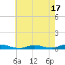 Tide chart for Fire Island Light, New York on 2025/05/17
