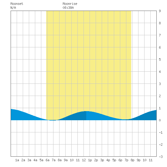 Tide chart for Fire Island Light on 2025/05/01