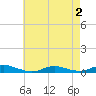 Tide chart for Fire Island Light, New York on 2025/05/2