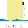 Tide chart for Fire Island Light, New York on 2025/05/3