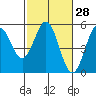 Tide chart for Point Arena, California on 2021/02/28