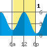 Tide chart for Point Arena, California on 2021/03/1