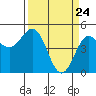 Tide chart for Point Arena, California on 2021/03/24