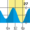 Tide chart for Point Arena, California on 2021/03/27