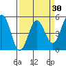Tide chart for Point Arena, California on 2021/03/30