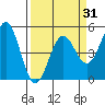 Tide chart for Point Arena, California on 2021/03/31