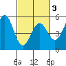 Tide chart for Point Arena, California on 2021/03/3