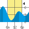 Tide chart for Point Arena, California on 2021/03/4