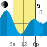 Tide chart for Point Arena, California on 2021/03/5