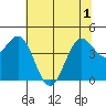 Tide chart for Point Arena, California on 2021/06/1